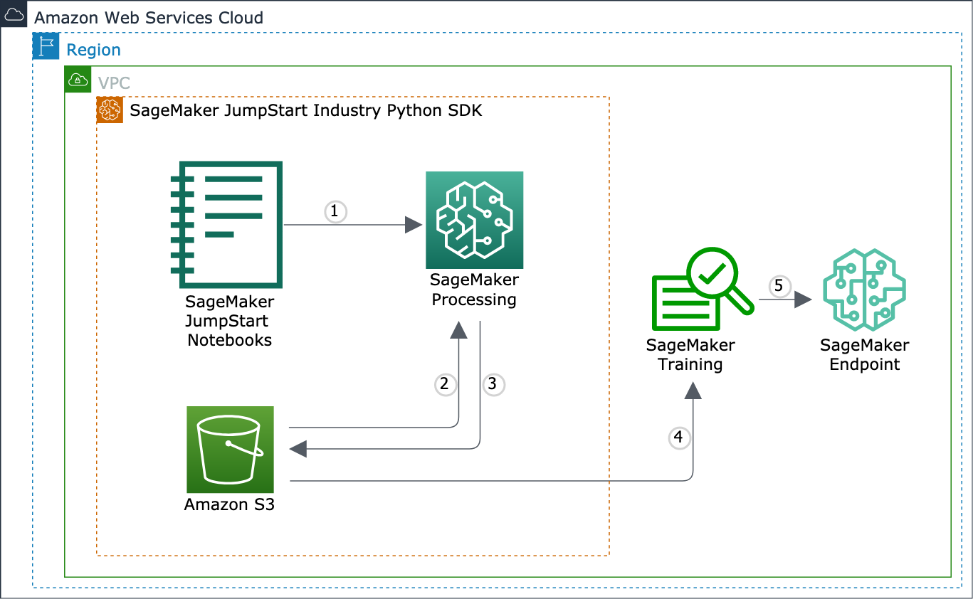 An architecture diagram of SageMaker JumpStart end-to-end solutions and the coverage of SageMaker JumpStart Industry Python SDK